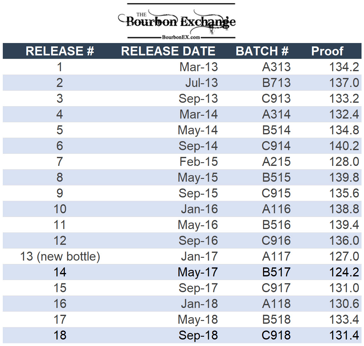 ECBP batches and release dates